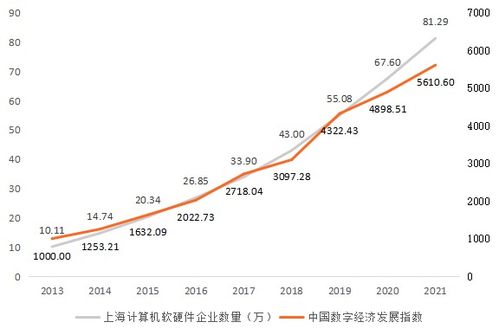 “后BATJ時(shí)代”上海建設(shè)國(guó)際數(shù)字之都的核心引擎 計(jì)算機(jī)軟硬件開(kāi)發(fā)