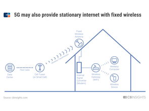 5G發展報告 以四項核心技術為基礎，互聯網接入服務廣泛應用尚需十年